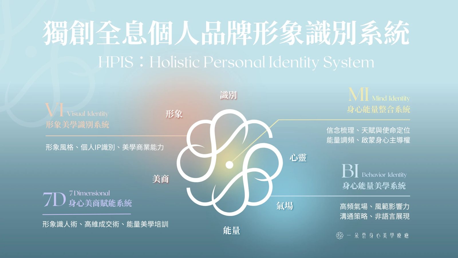 獨創全息個人品牌形象識別系統 HPIS：MI 身心能量整合系統、BI 身心能量美學系統、VI 形象美學識別系統、7D 身心美商賦能系統